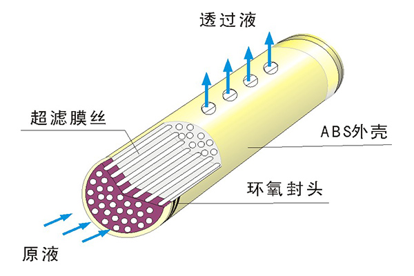 中空纖維超濾膜的物理清洗方法有哪些？